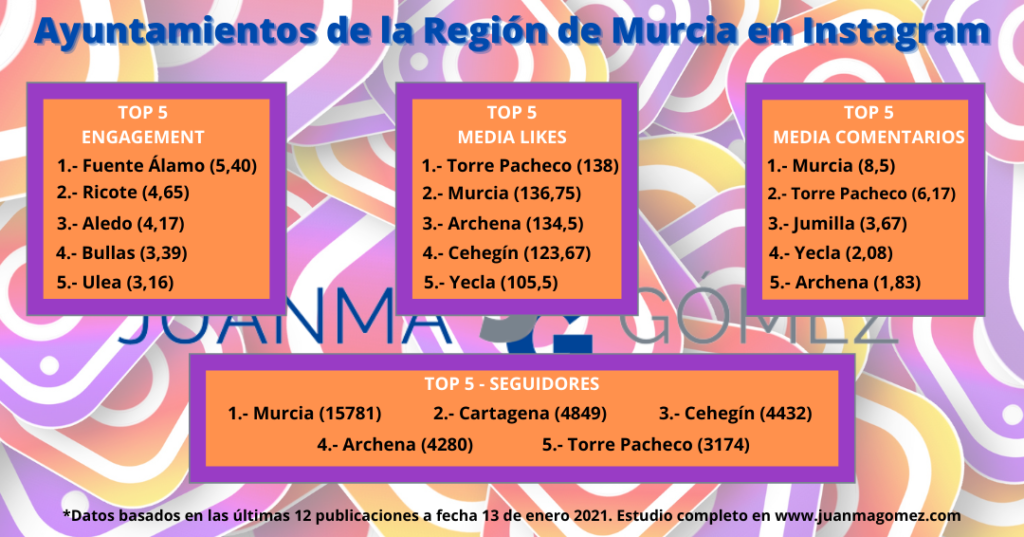 Presencia de Ayuntamientos de la Región de Murcia en Instagram